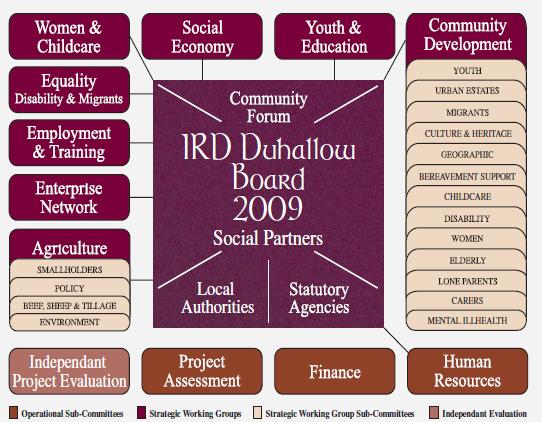 IRD Duhallow Company Structure